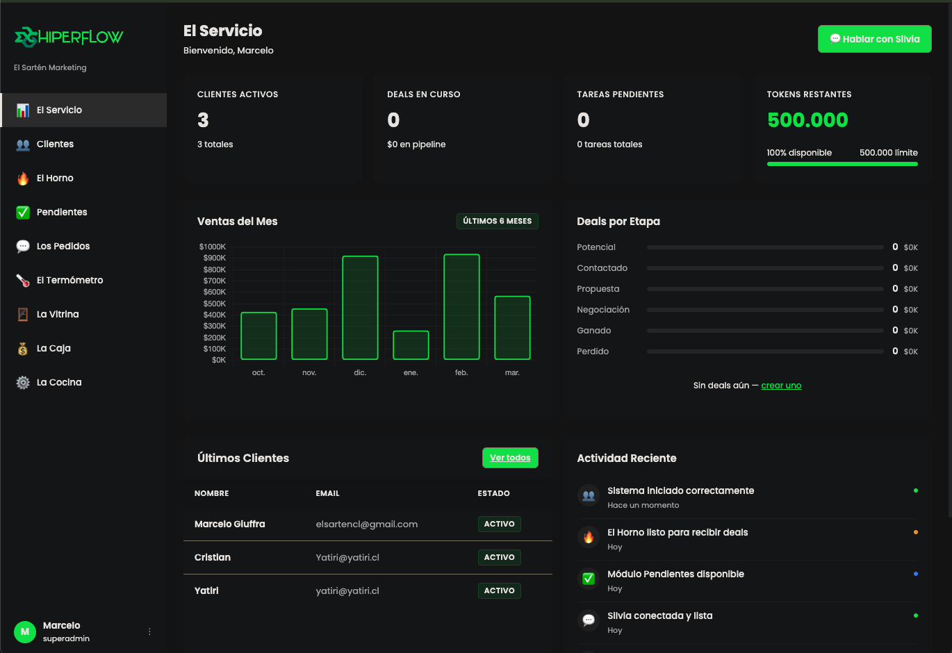 Dashboard de HiperFlow